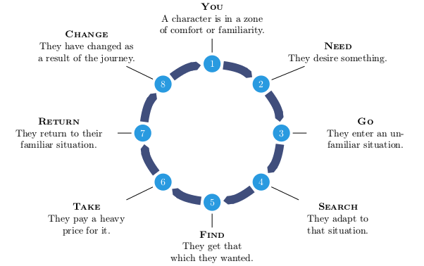 Example of story circle